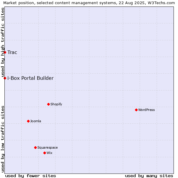 Market position of Trac vs. i-Box Portal Builder