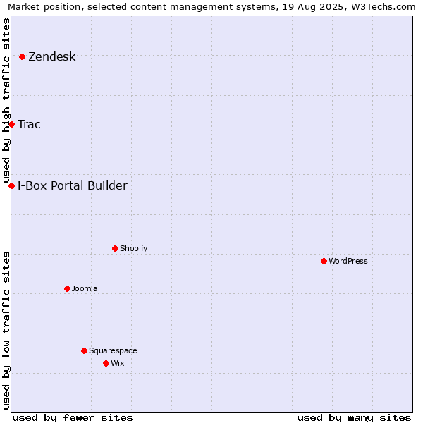Market position of Zendesk vs. Trac vs. i-Box Portal Builder