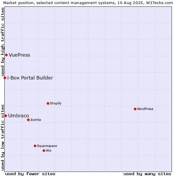 Market position of VuePress vs. Umbraco vs. i-Box Portal Builder