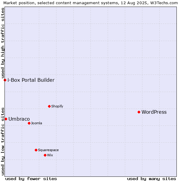 Market position of WordPress vs. Umbraco vs. i-Box Portal Builder