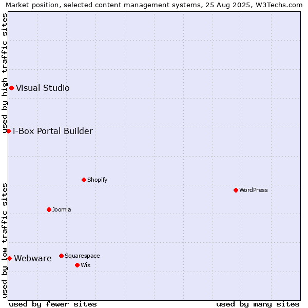 Market position of Visual Studio vs. Webware vs. i-Box Portal Builder