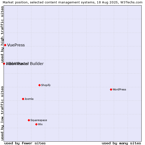 Market position of VuePress vs. WebWeaver vs. i-Box Portal Builder