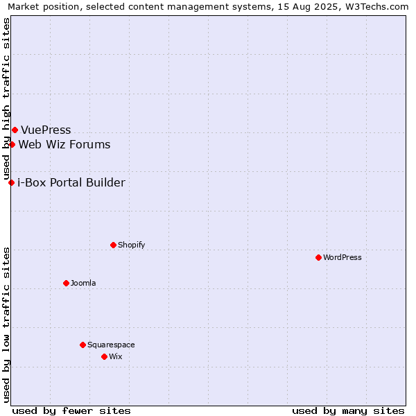 Market position of VuePress vs. Web Wiz Forums vs. i-Box Portal Builder