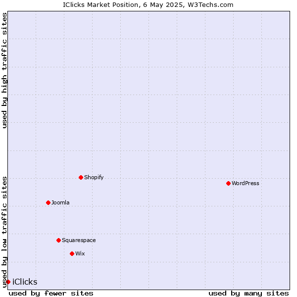 Market position of iClicks