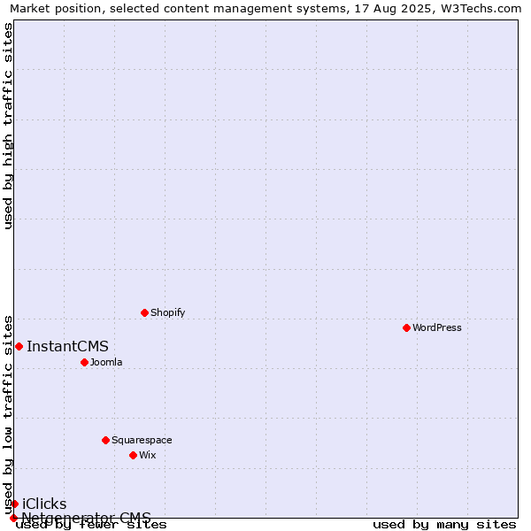 Market position of InstantCMS vs. iClicks vs. Netgenerator CMS