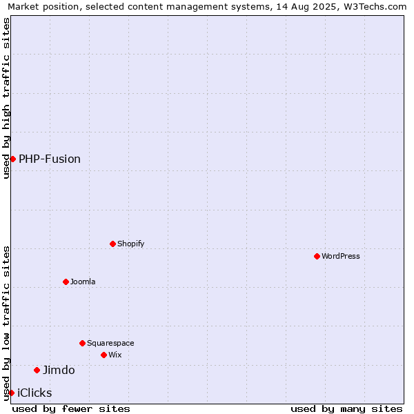 Market position of Jimdo vs. PHP-Fusion vs. iClicks