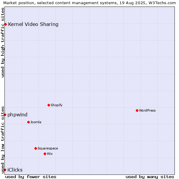 Market position of Kernel Video Sharing vs. phpwind vs. iClicks