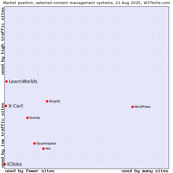 Market position of LearnWorlds vs. X-Cart vs. iClicks