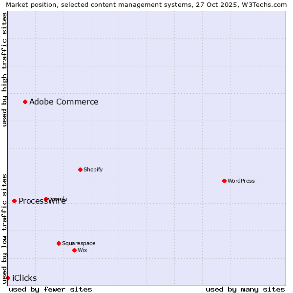 Market position of Adobe Commerce vs. ProcessWire vs. iClicks