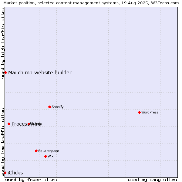 Market position of ProcessWire vs. Mailchimp website builder vs. iClicks
