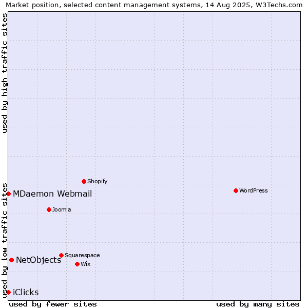 Market position of NetObjects vs. MDaemon Webmail vs. iClicks