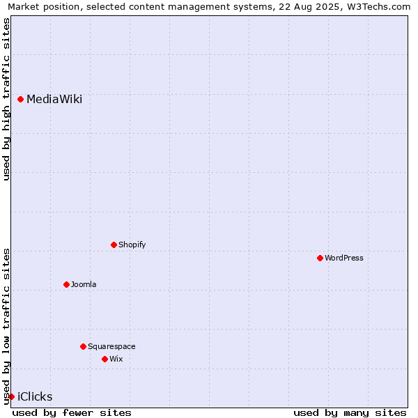 Market position of MediaWiki vs. iClicks