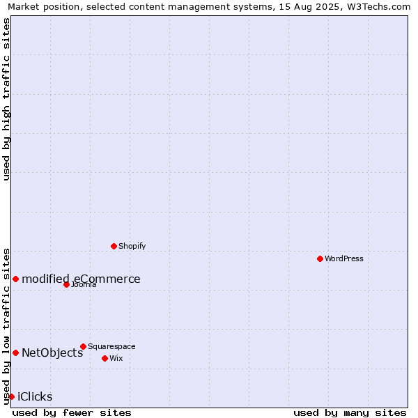 Market position of modified eCommerce vs. NetObjects vs. iClicks
