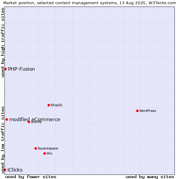Market position of modified eCommerce vs. PHP-Fusion vs. iClicks