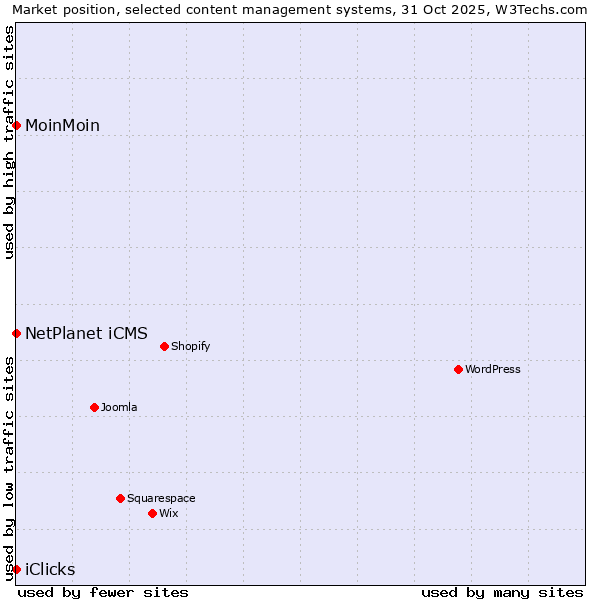Market position of NetPlanet iCMS vs. MoinMoin vs. iClicks