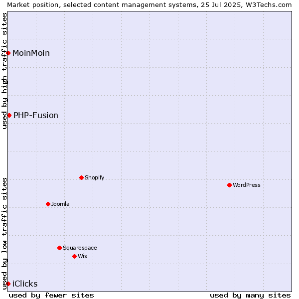 Market position of PHP-Fusion vs. MoinMoin vs. iClicks