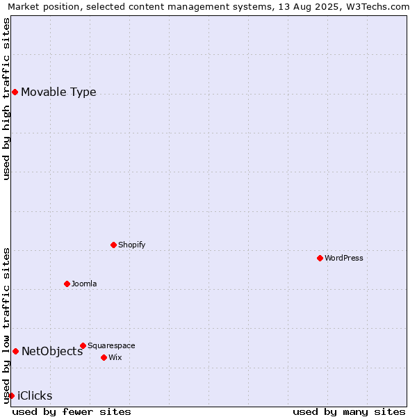 Market position of NetObjects vs. Movable Type vs. iClicks
