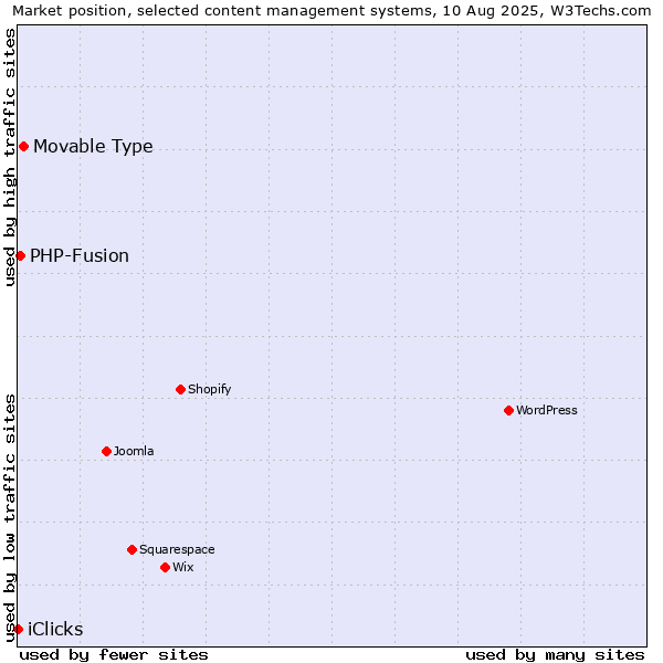 Market position of Movable Type vs. PHP-Fusion vs. iClicks