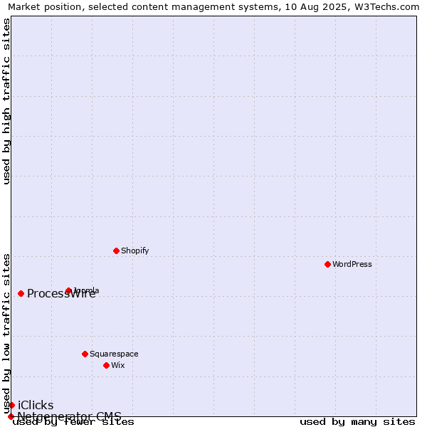 Market position of ProcessWire vs. iClicks vs. Netgenerator CMS