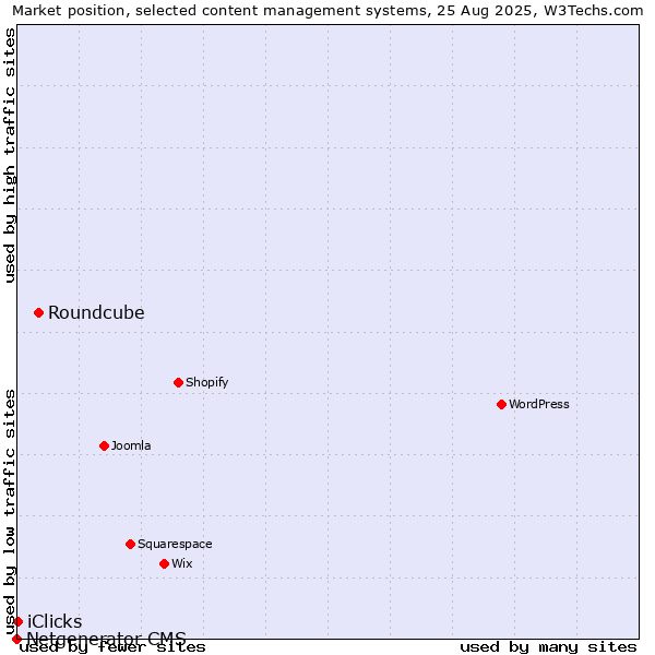 Market position of Roundcube vs. iClicks vs. Netgenerator CMS