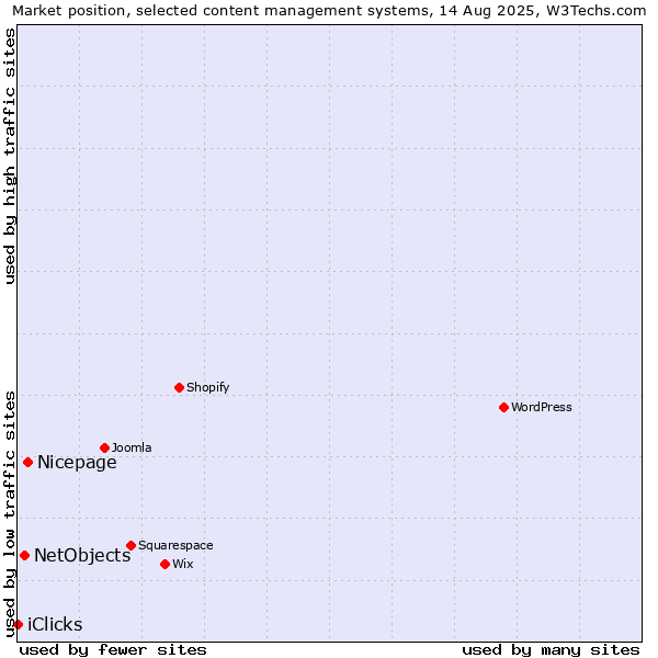 Market position of Nicepage vs. NetObjects vs. iClicks