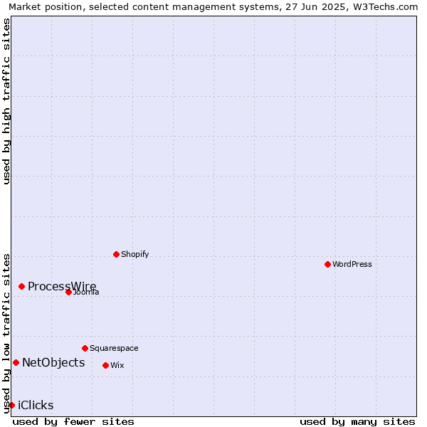 Market position of ProcessWire vs. NetObjects vs. iClicks