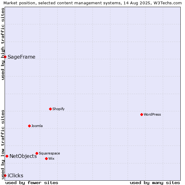 Market position of NetObjects vs. SageFrame vs. iClicks