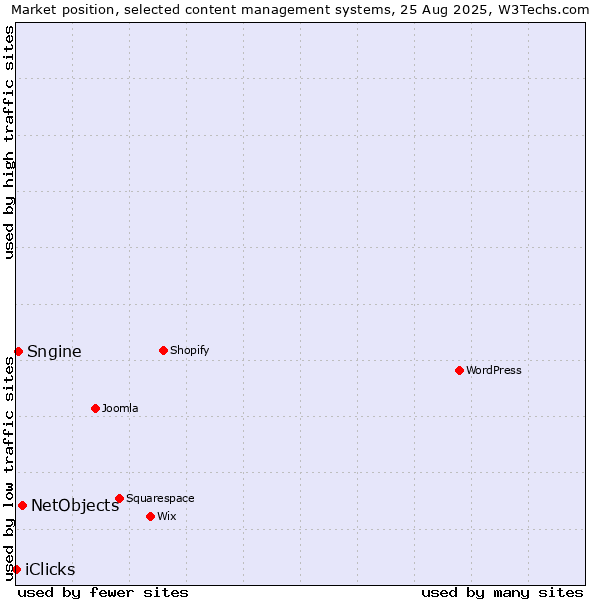Market position of NetObjects vs. Sngine vs. iClicks