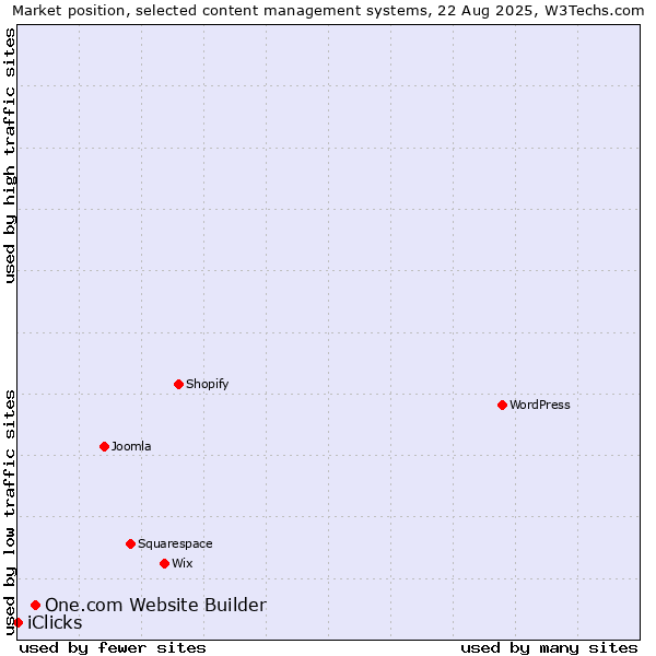 Market position of One.com Website Builder vs. iClicks