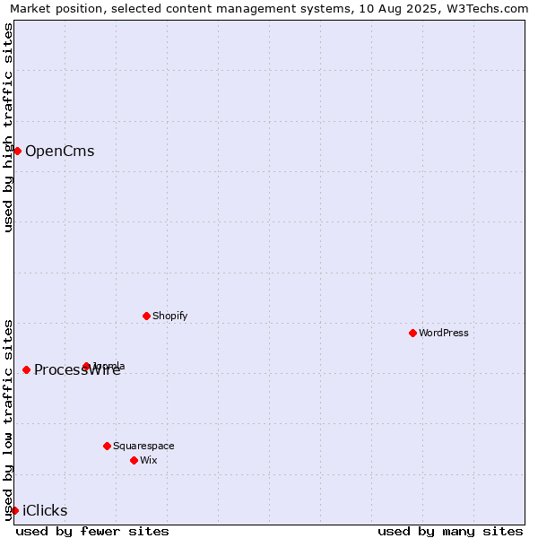 Market position of ProcessWire vs. OpenCms vs. iClicks