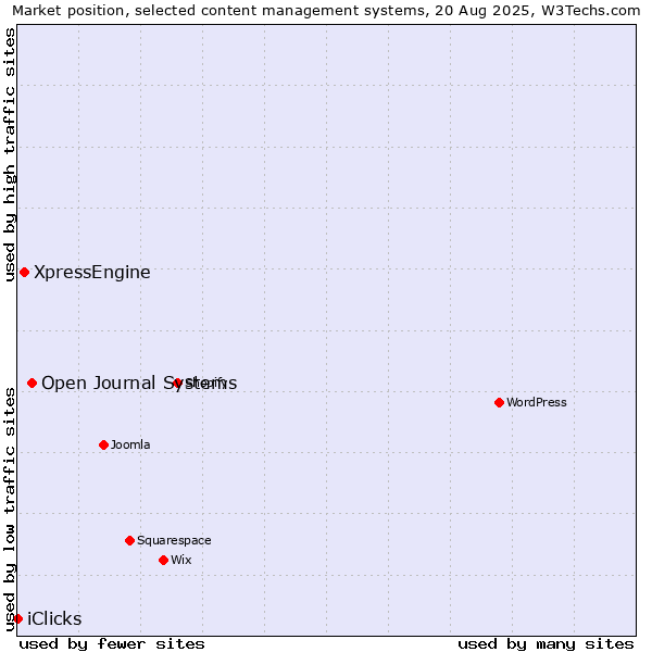 Market position of Open Journal Systems vs. XpressEngine vs. iClicks