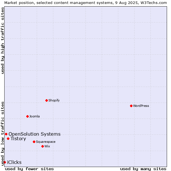 Market position of Tistory vs. OpenSolution Systems vs. iClicks