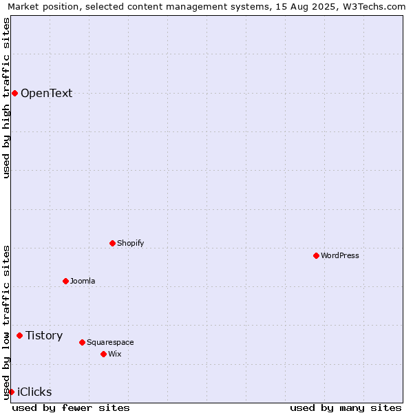 Market position of Tistory vs. OpenText vs. iClicks