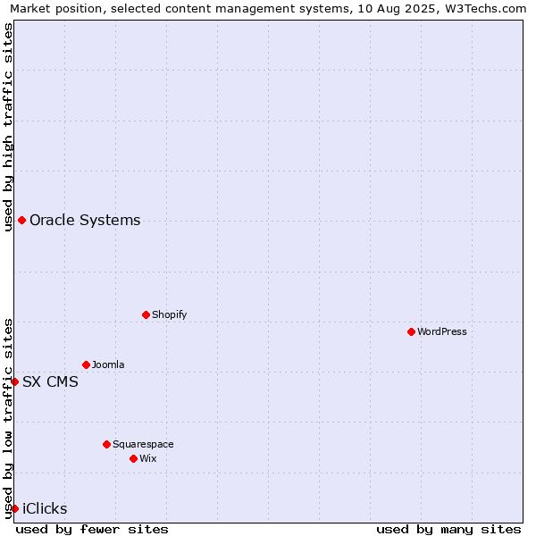 Market position of Oracle Systems vs. SX CMS vs. iClicks