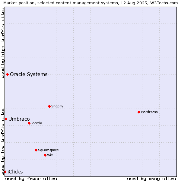 Market position of Oracle Systems vs. Umbraco vs. iClicks