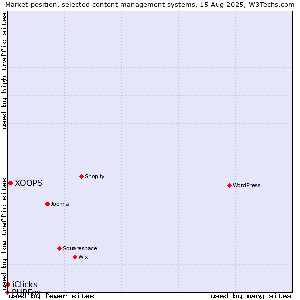 Market position of XOOPS vs. iClicks vs. PHPFox