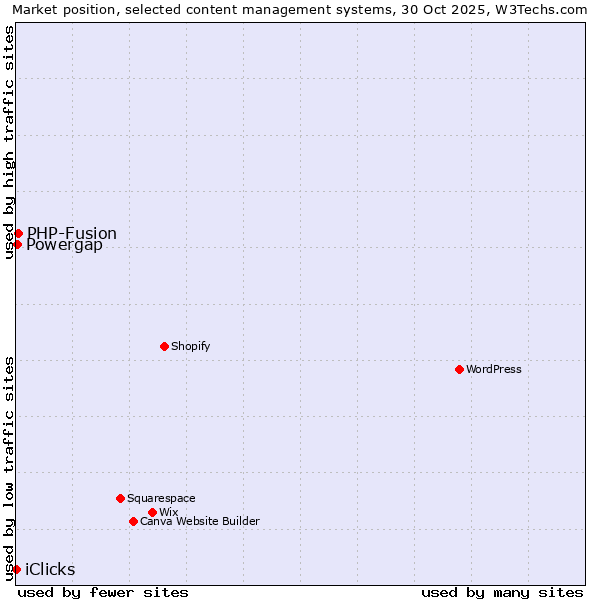 Market position of PHP-Fusion vs. Powergap vs. iClicks