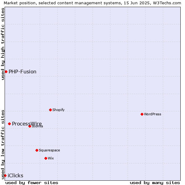 Market position of ProcessWire vs. PHP-Fusion vs. iClicks