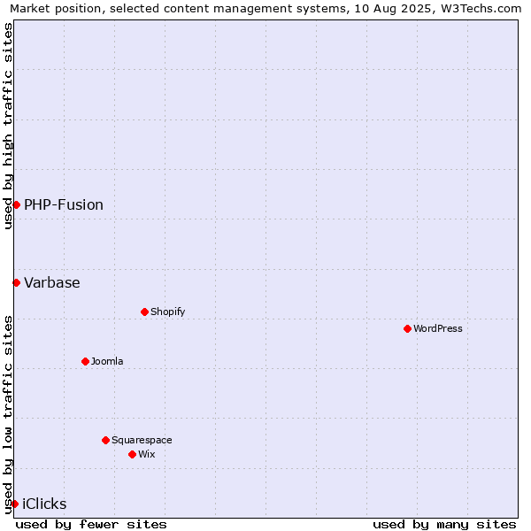 Market position of PHP-Fusion vs. Varbase vs. iClicks