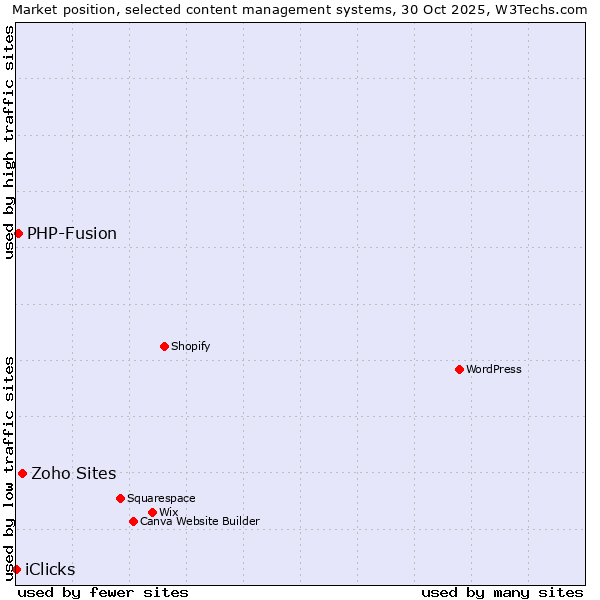 Market position of Zoho Sites vs. PHP-Fusion vs. iClicks