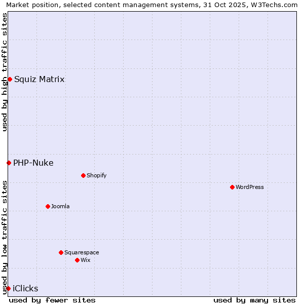 Market position of Squiz Matrix vs. PHP-Nuke vs. iClicks