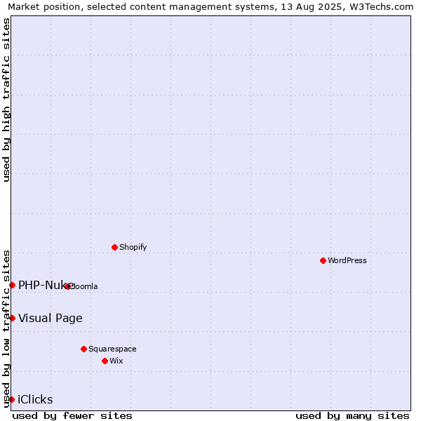Market position of Visual Page vs. PHP-Nuke vs. iClicks