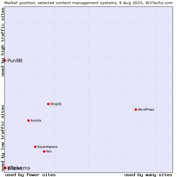 Market position of phpwcms vs. PunBB vs. iClicks