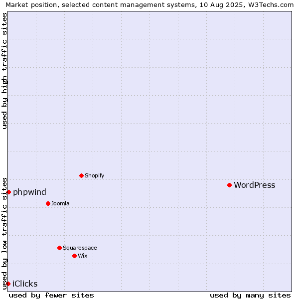 Market position of WordPress vs. phpwind vs. iClicks
