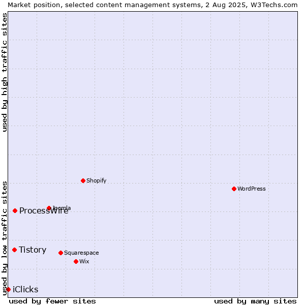 Market position of ProcessWire vs. Tistory vs. iClicks