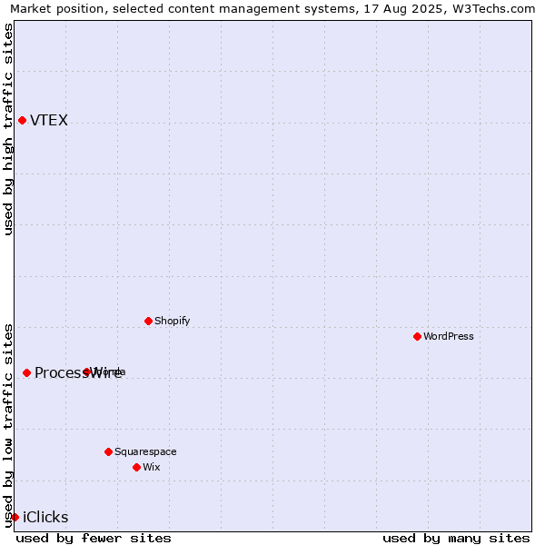 Market position of ProcessWire vs. VTEX vs. iClicks