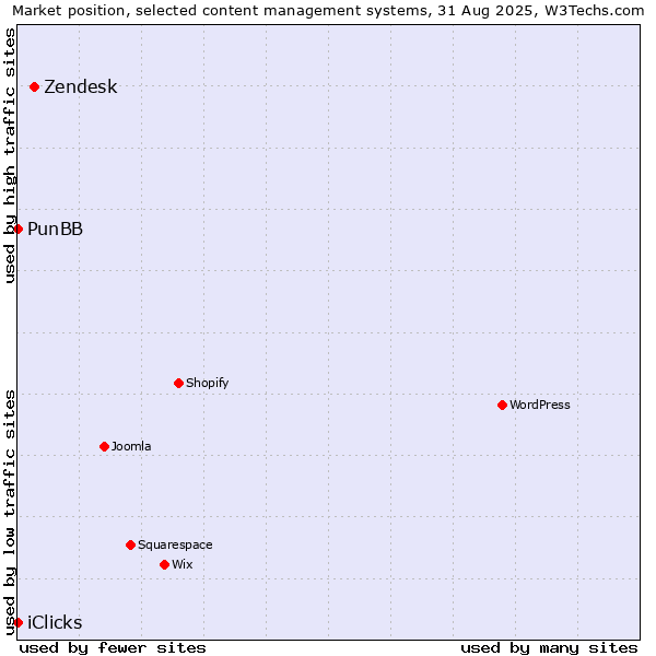 Market position of Zendesk vs. PunBB vs. iClicks
