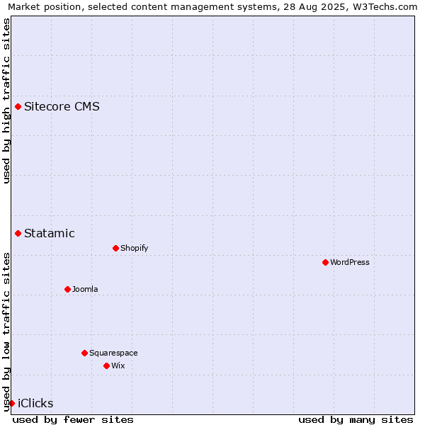 Market position of Sitecore CMS vs. Statamic vs. iClicks