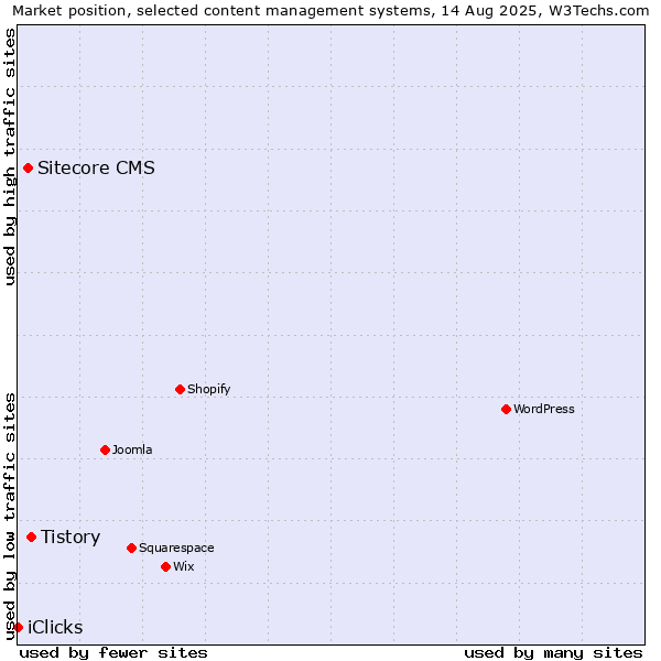 Market position of Tistory vs. Sitecore CMS vs. iClicks