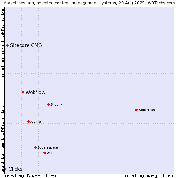 Market position of Webflow vs. Sitecore CMS vs. iClicks